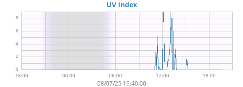dayUV