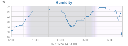 Humidity