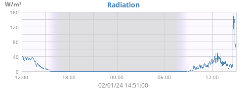 Radiation