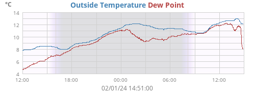 Outside Temperature