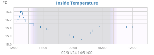 Inside Temperature
