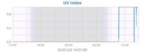UV Index
