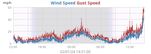 Wind Speed