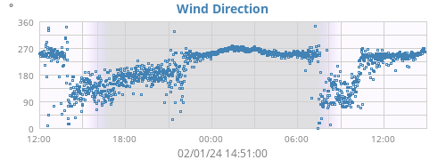 Wind Direction