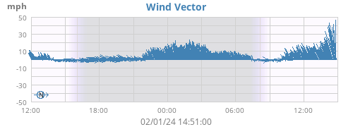 Wind Vector