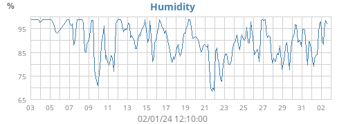 Humidity