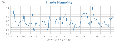 Inside Humidity