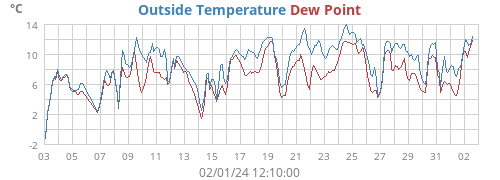 Outside Temperature