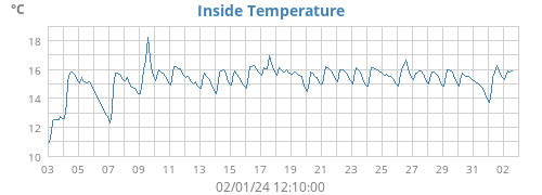 Inside Temperature