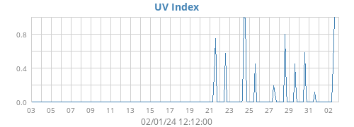 UV Index