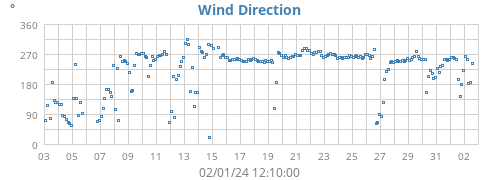 Wind Direction