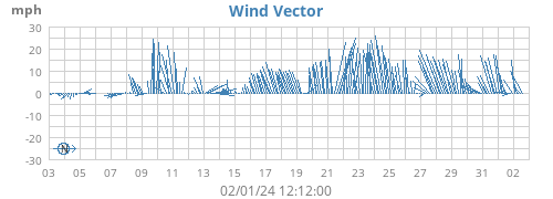 Wind Vector