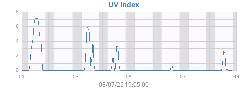 weekUV