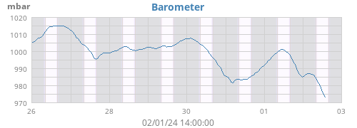 Barometer