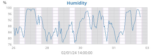 Humidity