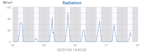 Radiation