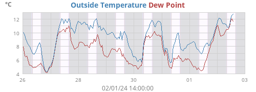 Outside Temperature