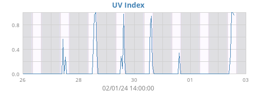 UV Index