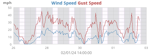 Wind Speed