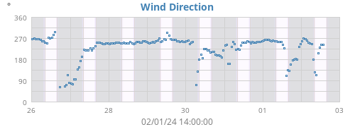 Wind Direction