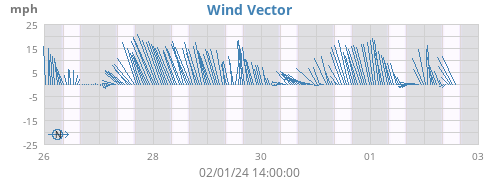 Wind Vector