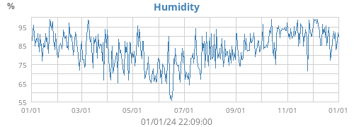 Humidity