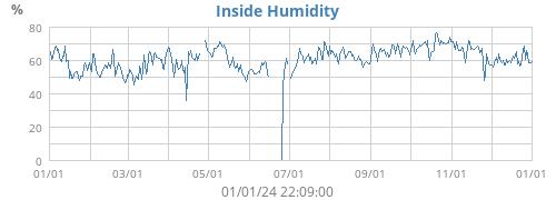 Inside Humidity
