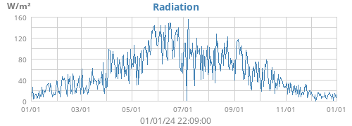Radiation