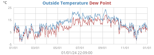 Outside Temperature