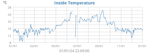Inside Temperature