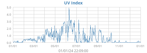 UV Index