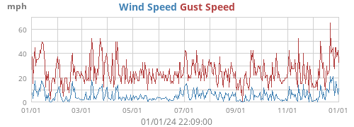 Wind Speed