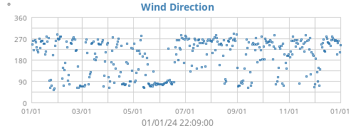 Wind Direction